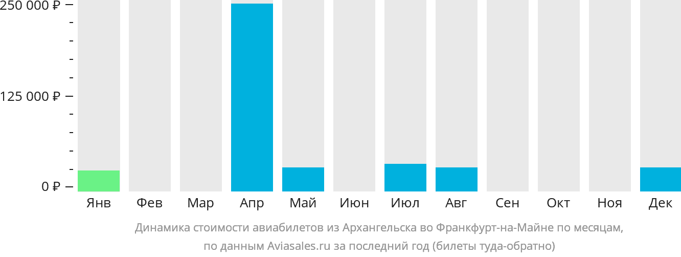 Динамика стоимости авиабилетов из Архангельска во Франкфурт-на-Майне по месяцам