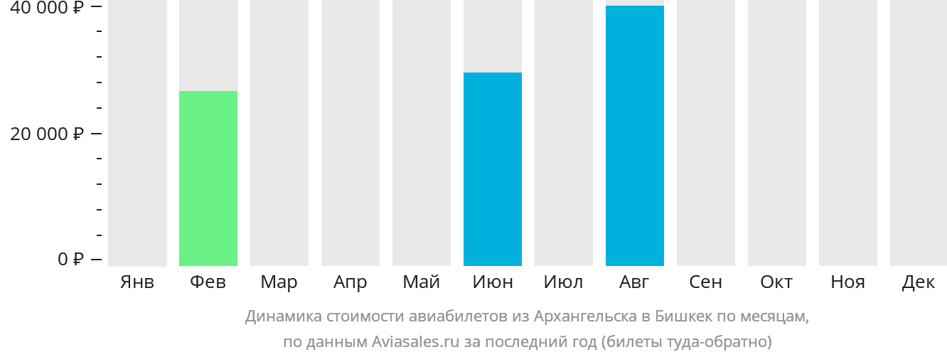 Динамика стоимости авиабилетов из Архангельска в Бишкек по месяцам