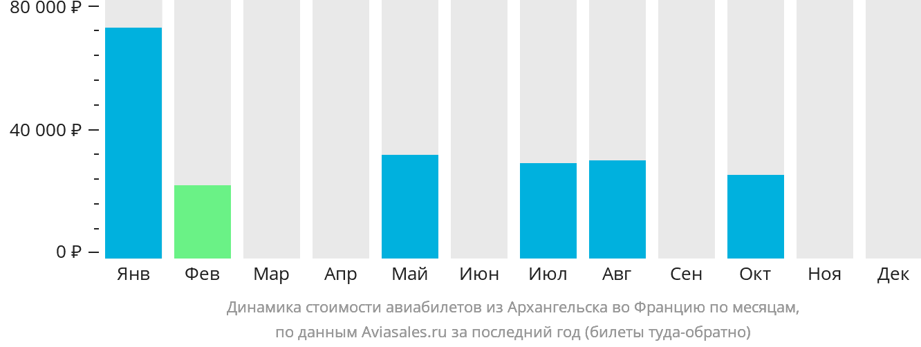 Динамика стоимости авиабилетов из Архангельска во Францию по месяцам