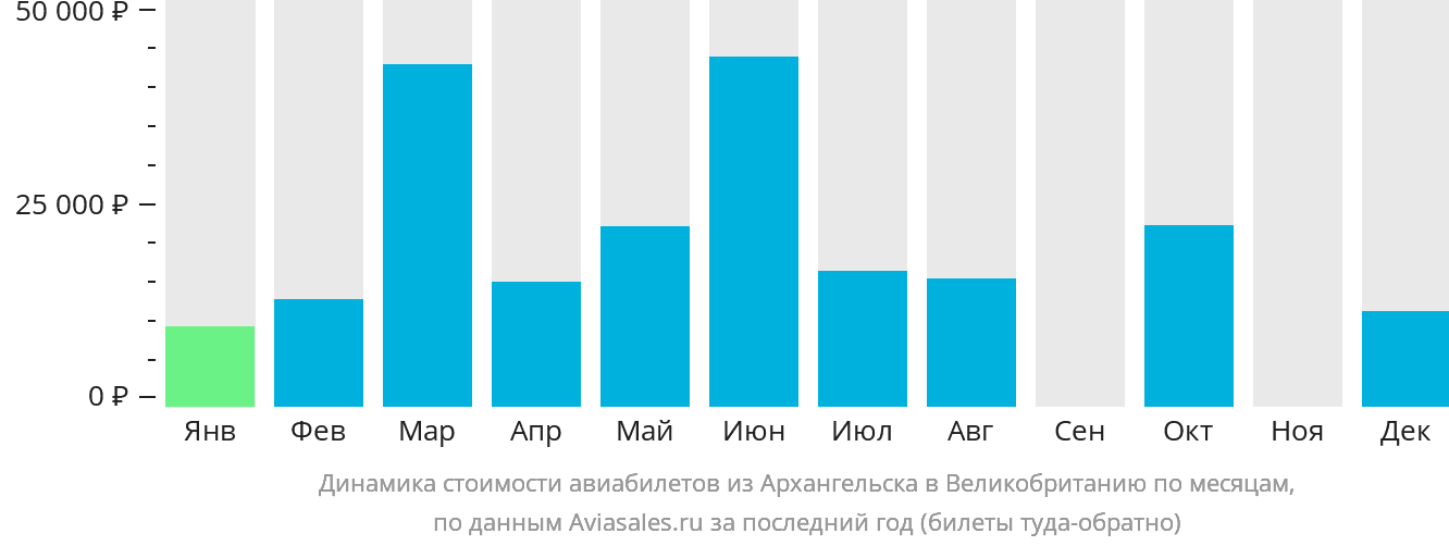 Динамика стоимости авиабилетов из Архангельска в Великобританию по месяцам