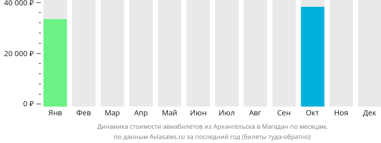 Динамика стоимости авиабилетов из Архангельска в Магадан по месяцам