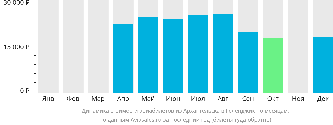 Динамика стоимости авиабилетов из Архангельска в Геленджик по месяцам