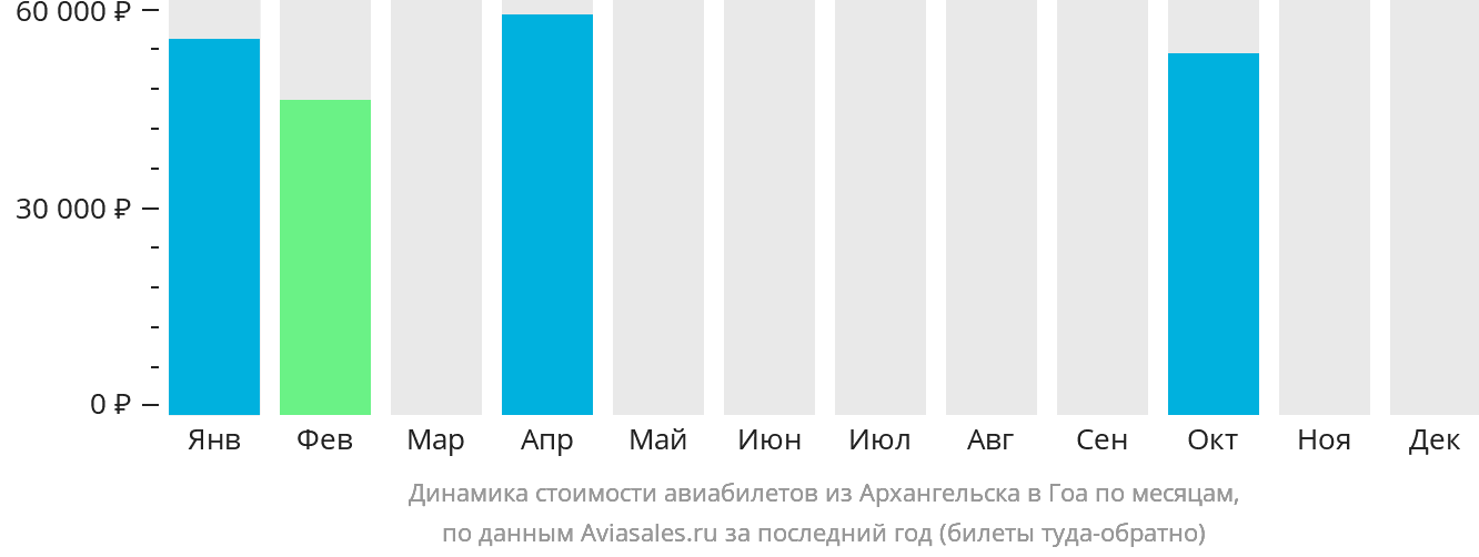 Динамика стоимости авиабилетов из Архангельска в Гоа по месяцам