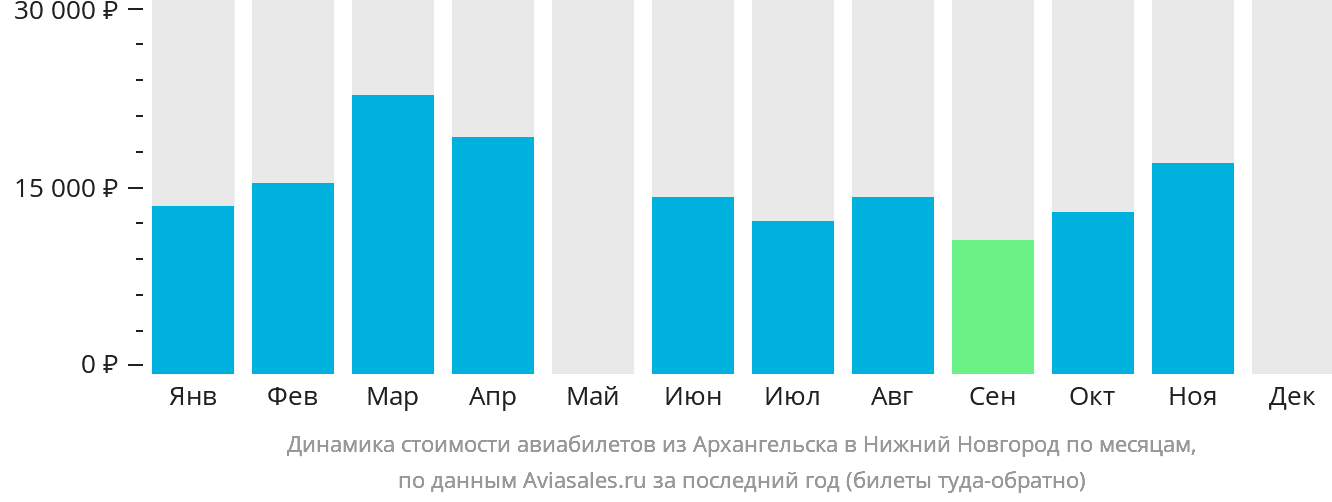 Динамика стоимости авиабилетов из Архангельска в Нижний Новгород по месяцам