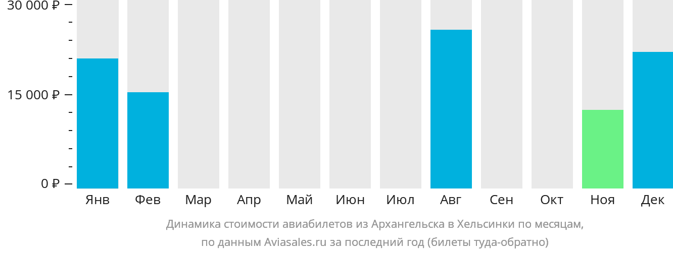 Динамика стоимости авиабилетов из Архангельска в Хельсинки по месяцам
