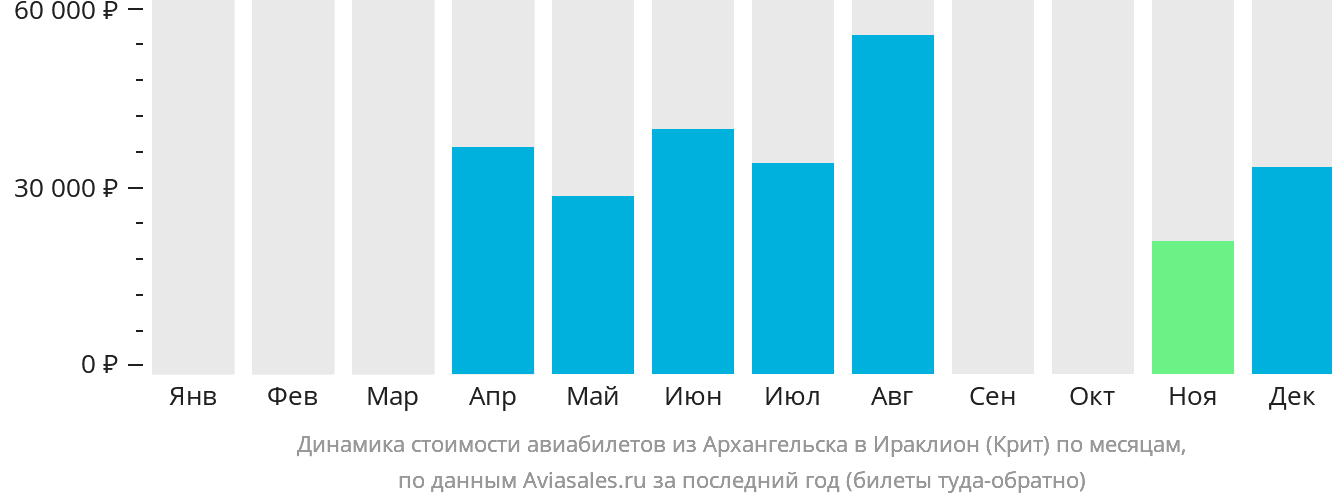 Динамика стоимости авиабилетов из Архангельска в Ираклион по месяцам