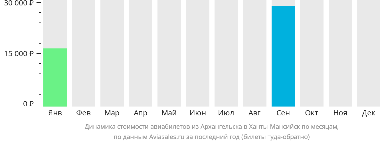Динамика стоимости авиабилетов из Архангельска в Ханты-Мансийск по месяцам