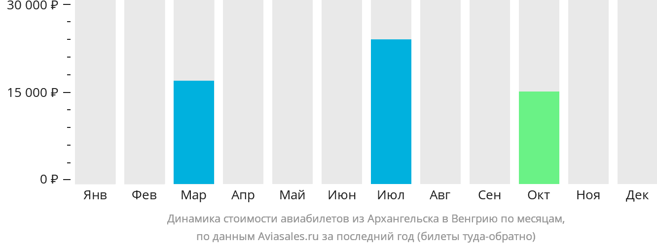 Динамика стоимости авиабилетов из Архангельска в Венгрию по месяцам