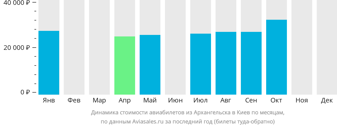 Динамика стоимости авиабилетов из Архангельска в Киев по месяцам
