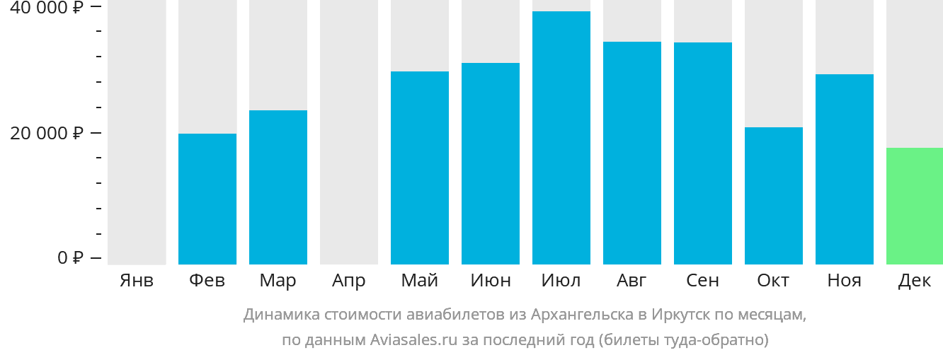 Динамика стоимости авиабилетов из Архангельска в Иркутск по месяцам
