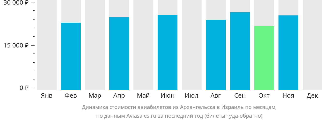 Динамика стоимости авиабилетов из Архангельска в Израиль по месяцам