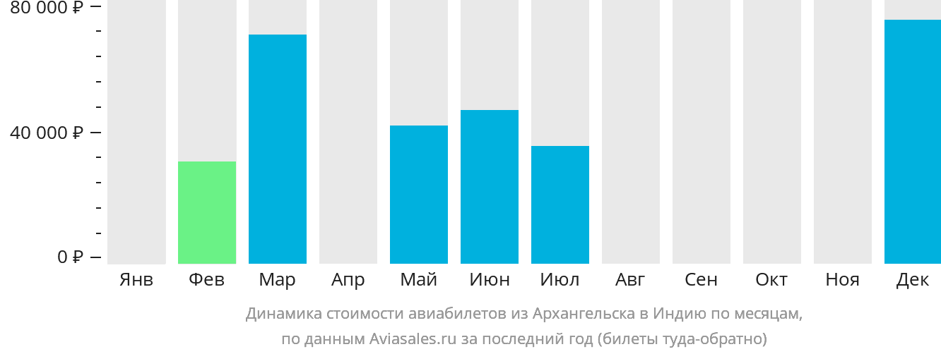 Динамика стоимости авиабилетов из Архангельска в Индию по месяцам
