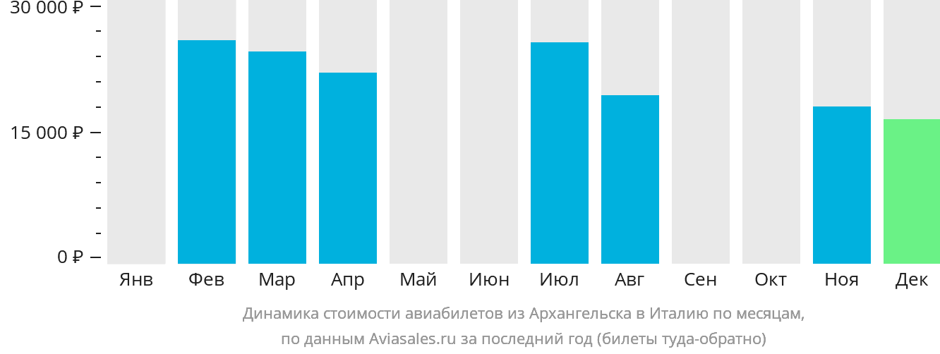 Динамика стоимости авиабилетов из Архангельска в Италию по месяцам