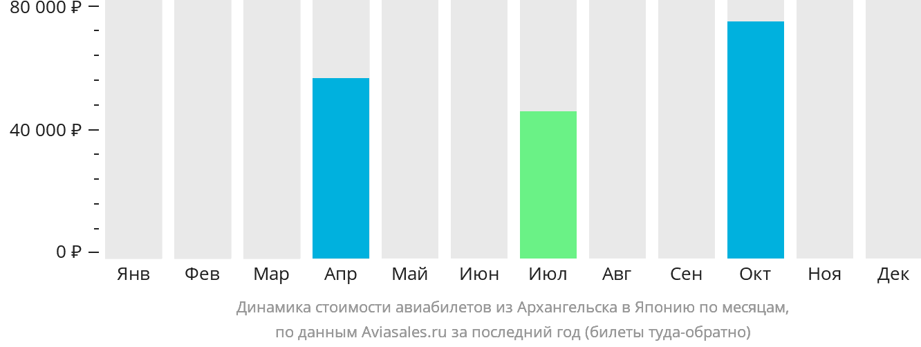 Динамика стоимости авиабилетов из Архангельска в Японию по месяцам