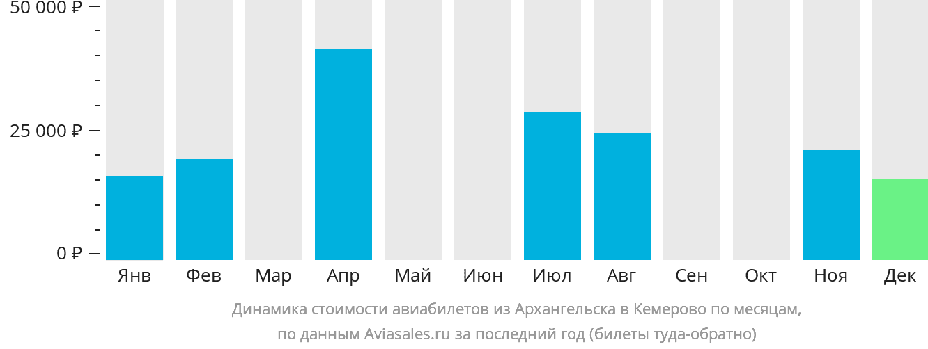 Динамика стоимости авиабилетов из Архангельска в Кемерово по месяцам