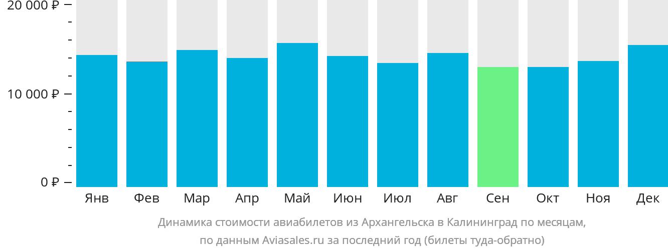 Динамика стоимости авиабилетов из Архангельска в Калининград по месяцам