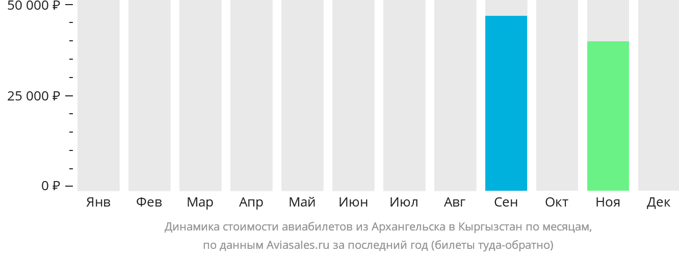 Динамика стоимости авиабилетов из Архангельска в Кыргызстан по месяцам