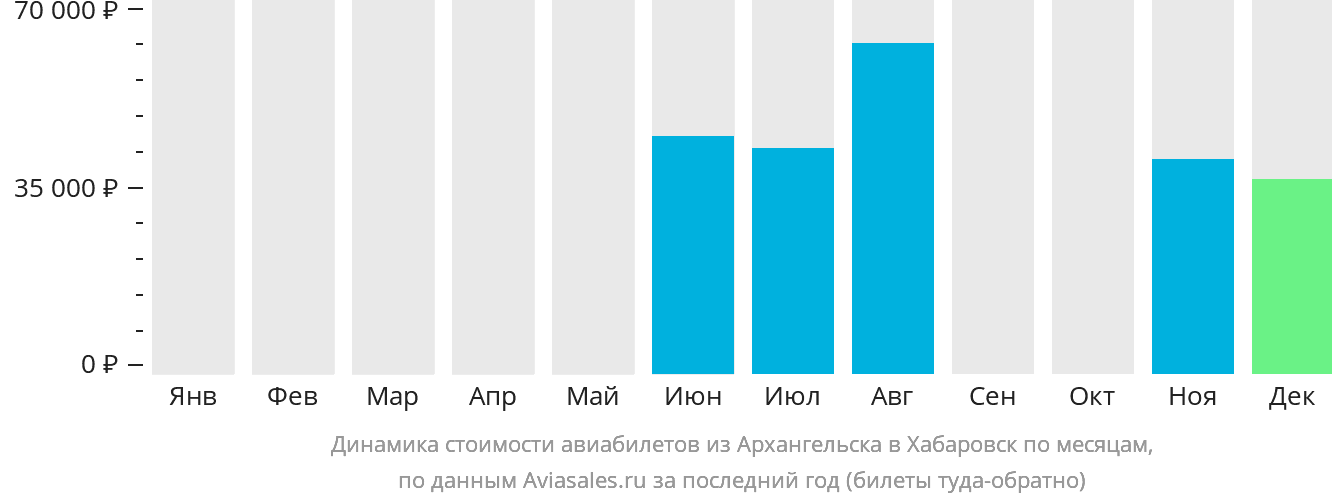 Динамика стоимости авиабилетов из Архангельска в Хабаровск по месяцам