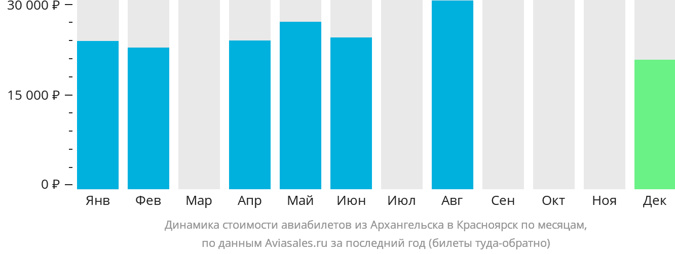 Динамика стоимости авиабилетов из Архангельска в Красноярск по месяцам