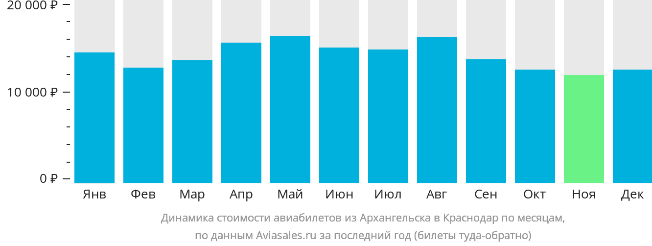 Динамика стоимости авиабилетов из Архангельска в Краснодар по месяцам
