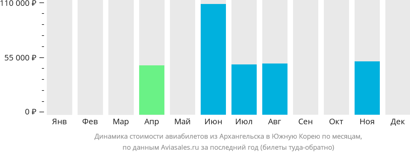 Динамика стоимости авиабилетов из Архангельска в Южную Корею по месяцам
