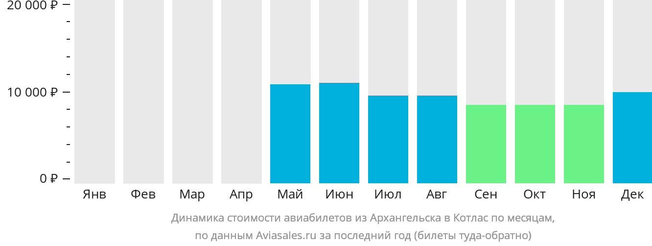 Динамика стоимости авиабилетов из Архангельска в Котлас по месяцам