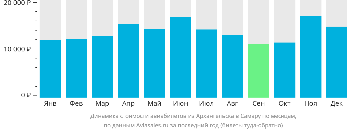 Динамика стоимости авиабилетов из Архангельска в Самару по месяцам