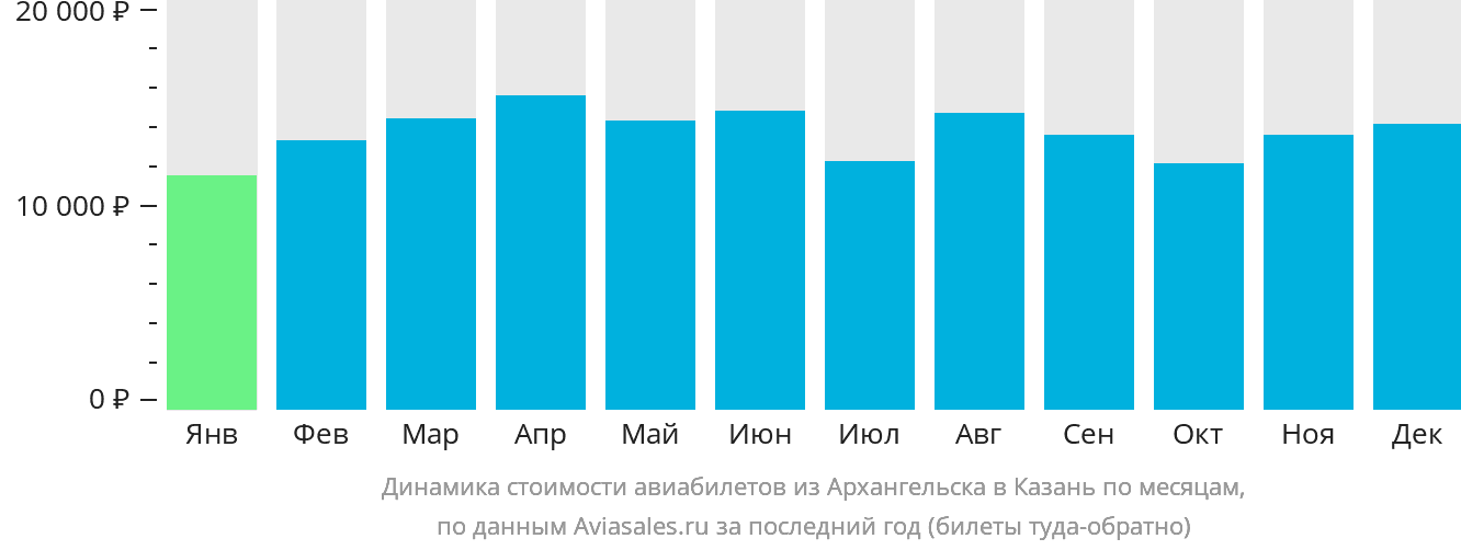Динамика стоимости авиабилетов из Архангельска в Казань по месяцам