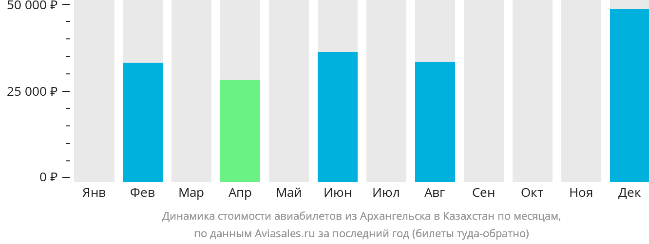 Динамика стоимости авиабилетов из Архангельска в Казахстан по месяцам