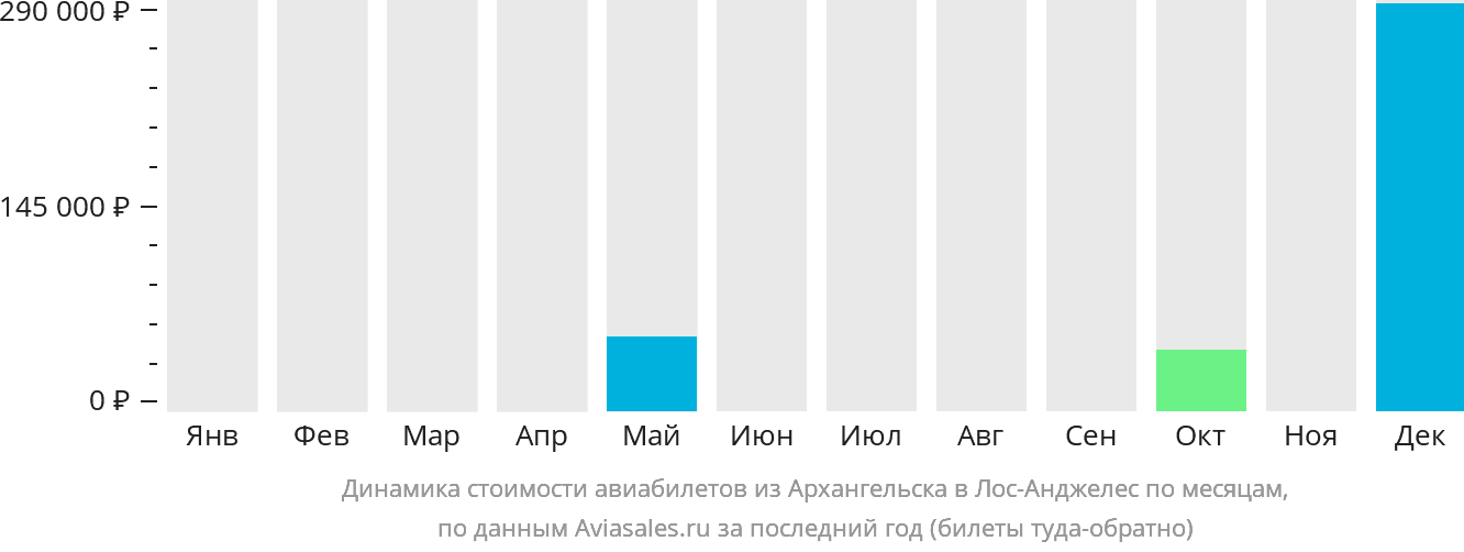Динамика стоимости авиабилетов из Архангельска в Лос-Анджелес по месяцам