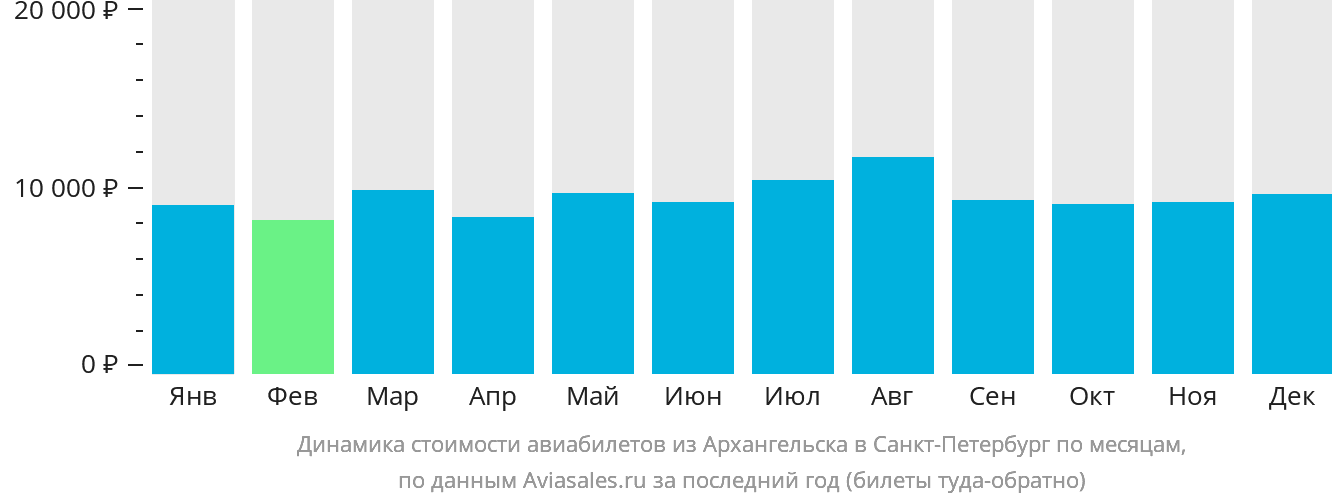 Динамика стоимости авиабилетов из Архангельска в Санкт-Петербург по месяцам