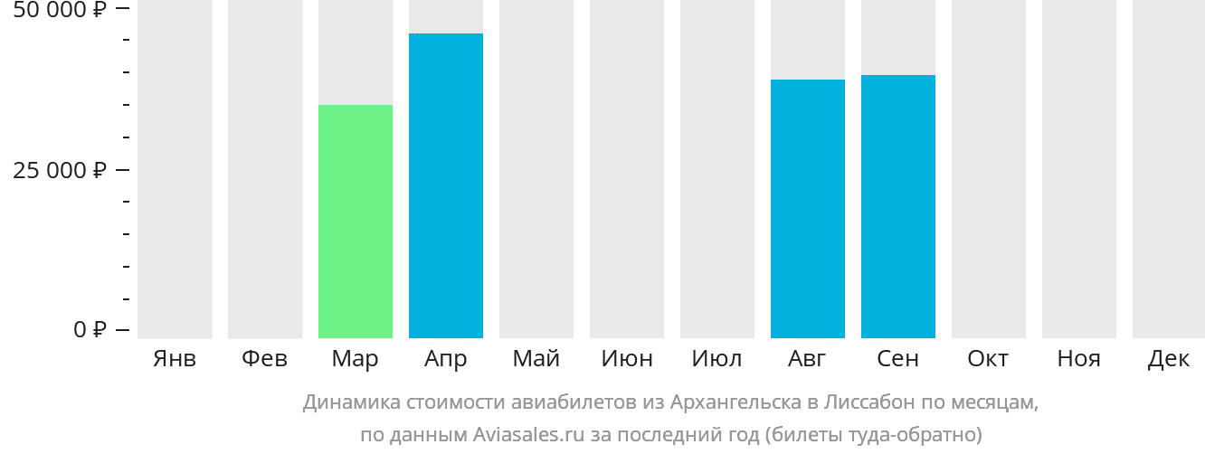 Динамика стоимости авиабилетов из Архангельска в Лиссабон по месяцам