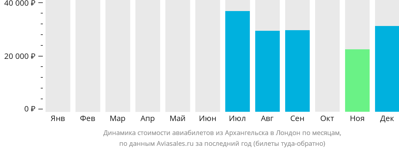 Динамика стоимости авиабилетов из Архангельска в Лондон по месяцам