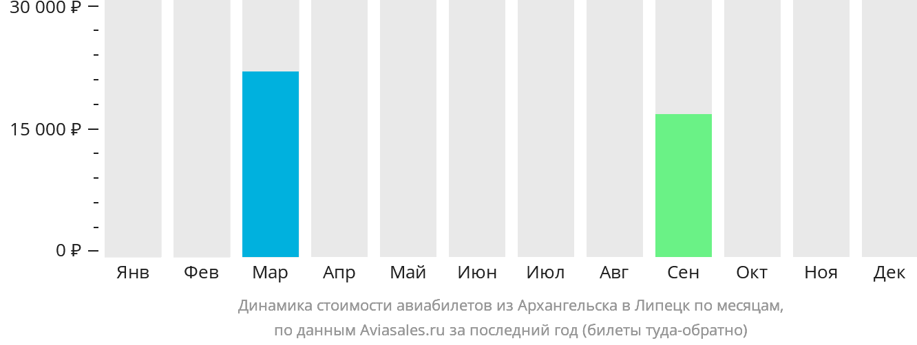 Динамика стоимости авиабилетов из Архангельска в Липецк по месяцам