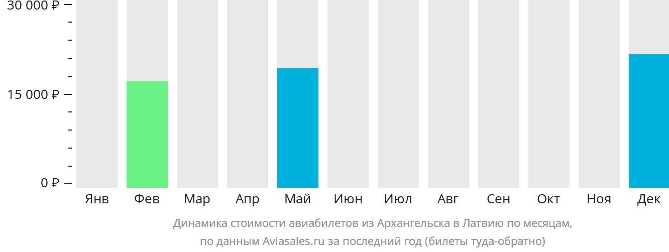 Динамика стоимости авиабилетов из Архангельска в Латвию по месяцам