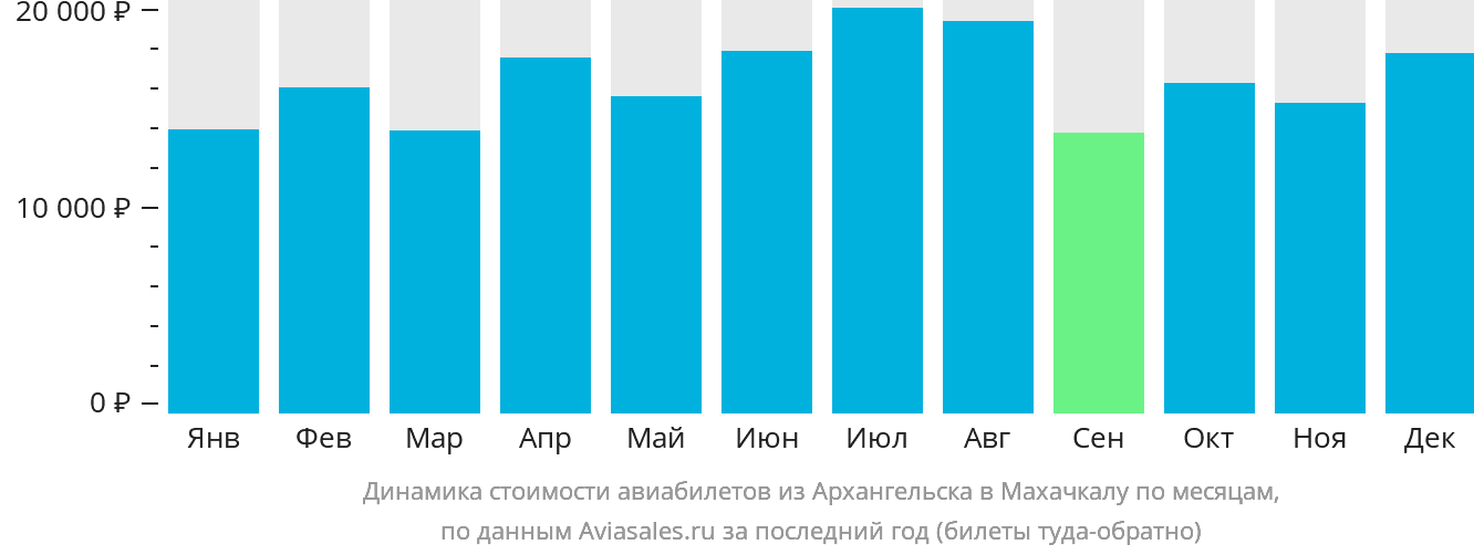 Динамика стоимости авиабилетов из Архангельска в Махачкалу по месяцам