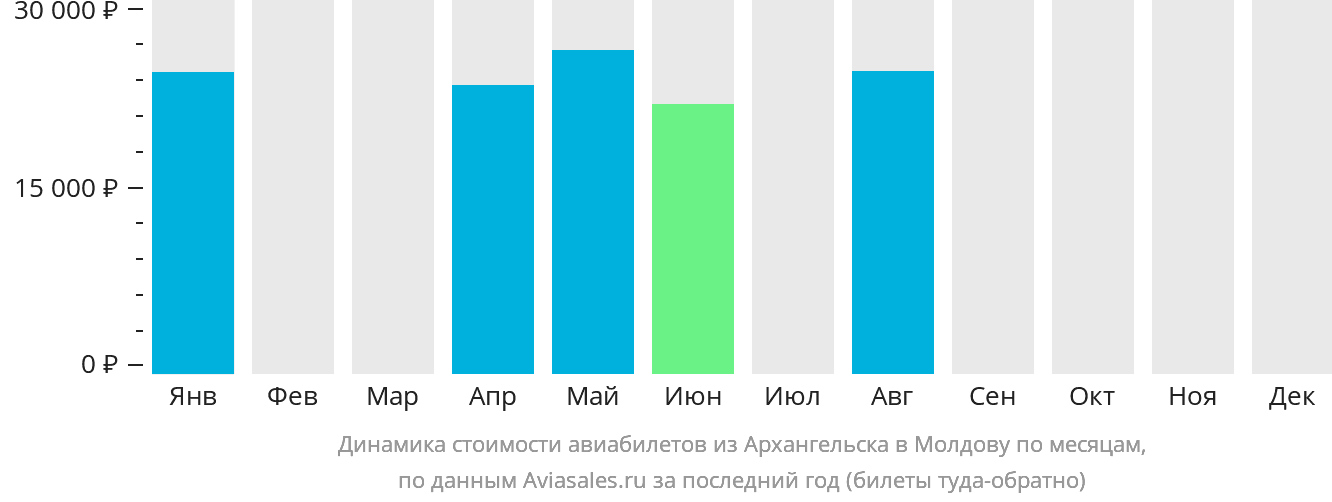 Динамика стоимости авиабилетов из Архангельска в Молдову по месяцам
