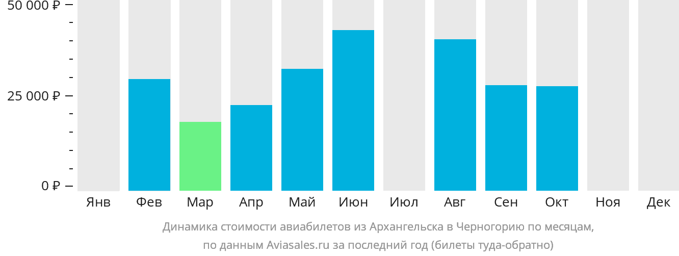 Динамика стоимости авиабилетов из Архангельска в Черногорию по месяцам