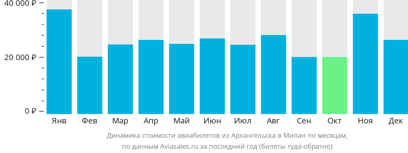 Динамика стоимости авиабилетов из Архангельска в Милан по месяцам