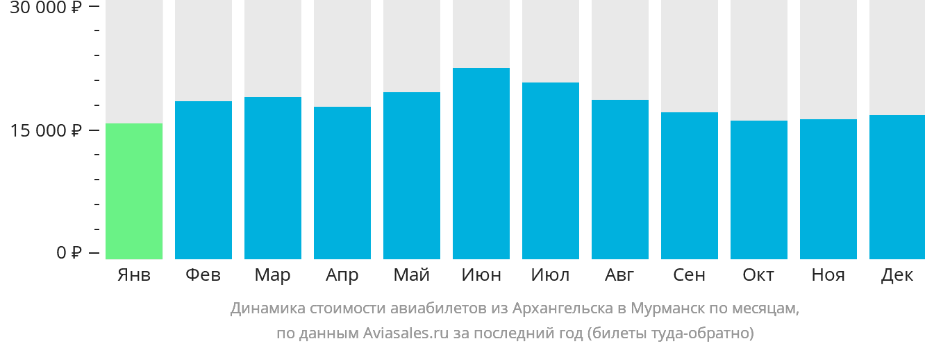 Динамика стоимости авиабилетов из Архангельска в Мурманск по месяцам