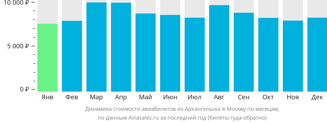 Динамика стоимости авиабилетов из Архангельска в Москву по месяцам