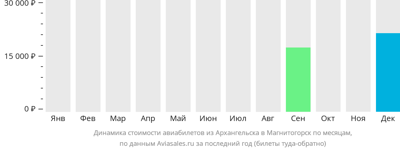 Динамика стоимости авиабилетов из Архангельска в Магнитогорск по месяцам