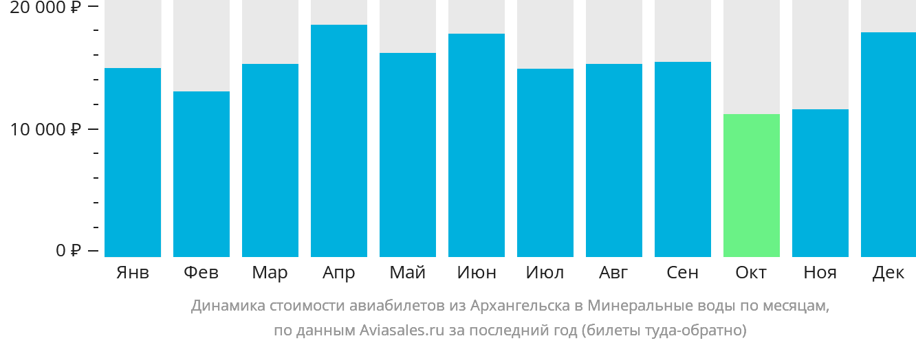 Динамика стоимости авиабилетов из Архангельска в Минеральные Воды по месяцам