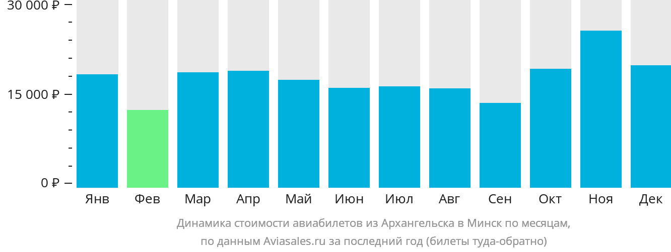 Динамика стоимости авиабилетов из Архангельска в Минск по месяцам