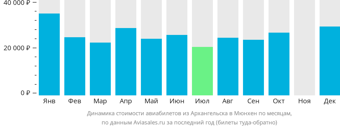 Динамика стоимости авиабилетов из Архангельска в Мюнхен по месяцам