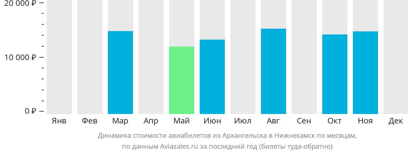 Динамика стоимости авиабилетов из Архангельска в Набережные Челны (Нижнекамск) по месяцам