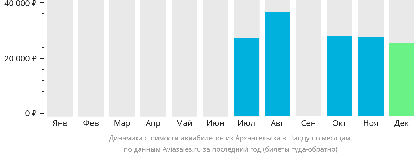 Динамика стоимости авиабилетов из Архангельска в Ниццу по месяцам