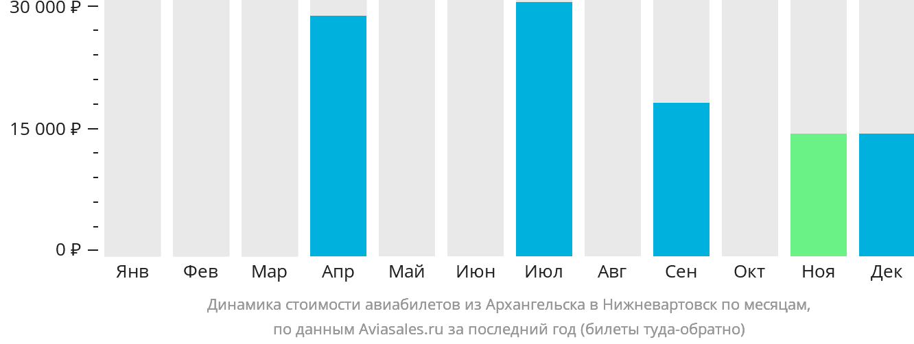 Динамика стоимости авиабилетов из Архангельска в Нижневартовск по месяцам
