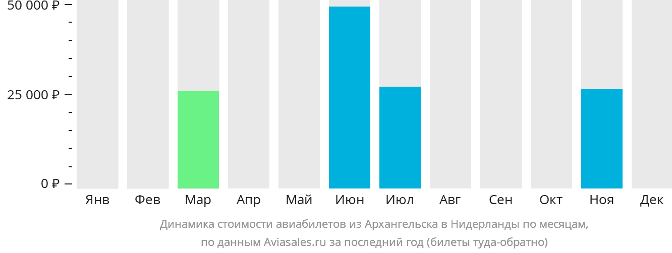 Динамика стоимости авиабилетов из Архангельска в Нидерланды по месяцам