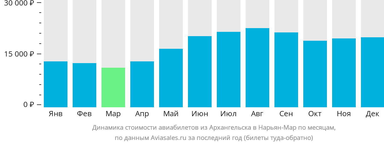 Динамика стоимости авиабилетов из Архангельска в Нарьян-Мар по месяцам